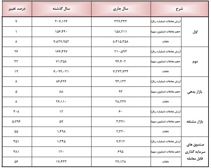 ارزش معاملات ETF ها 451 درصد رشد كرد ارزش معاملات ETF ها 451 درصد رشد كرد