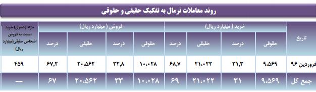 کاهش 54 درصدی حجم و ارزش معاملات