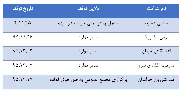 نمادهایی که در راه بازگشت به بورس ماندند