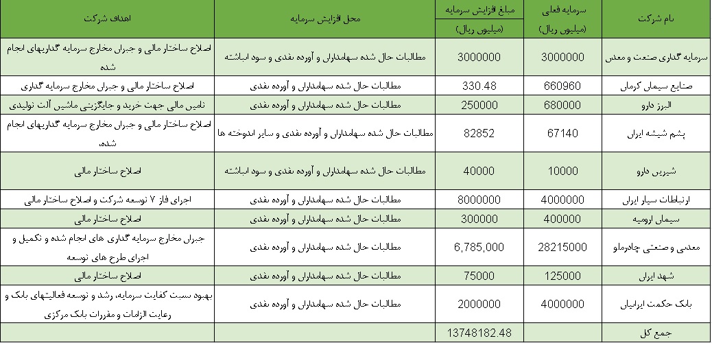 صدور مجوز افزایش سرمایه 10 شرکت از سوی سازمان بورس