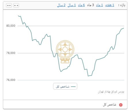 بازگشت شاخص به مدار 80 هزار واحدی پس از سه ماه