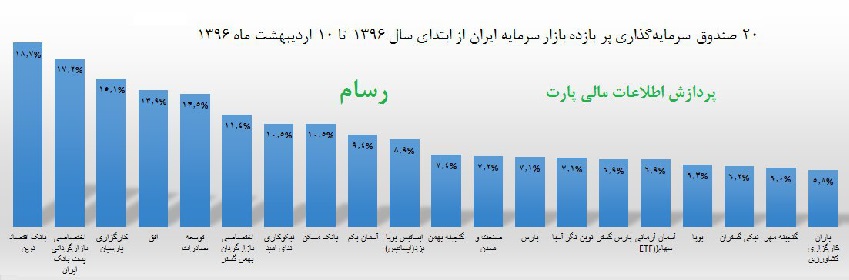 20 صندوق سرمایه گذاری پربازده سال 96