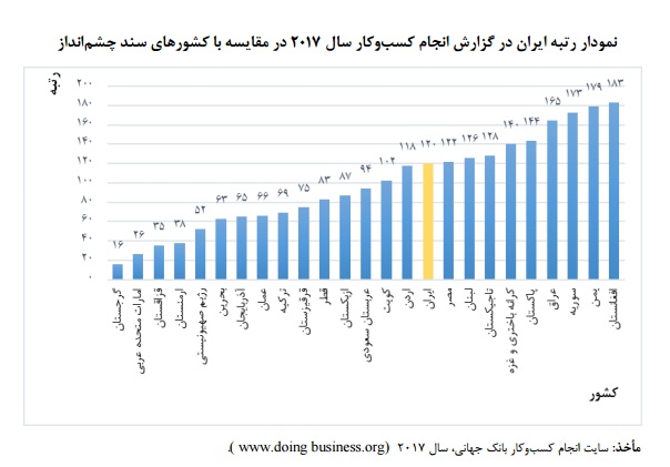 تنزل سه رتبه اي ايران در شاخص كسب و كار جهاني تنزل سه رتبه اي ايران در شاخص كسب و كار جهاني