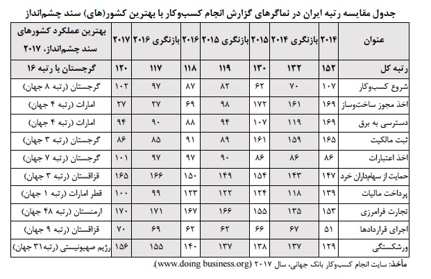 تنزل سه رتبه اي ايران در شاخص كسب و كار جهاني تنزل سه رتبه اي ايران در شاخص كسب و كار جهاني