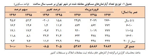 کاهش قیمت خرید و فروش در مقابل افزایش نرخ اجاره بها کاهش قیمت خرید و فروش در مقابل افزایش نرخ اجاره بها