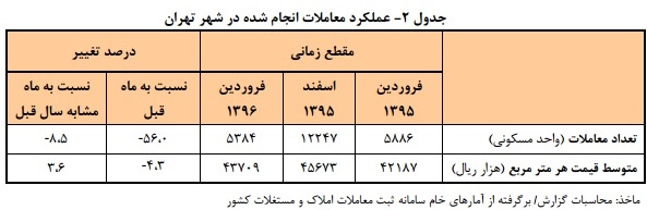 کاهش قیمت خرید و فروش در مقابل افزایش نرخ اجاره بها کاهش قیمت خرید و فروش در مقابل افزایش نرخ اجاره بها