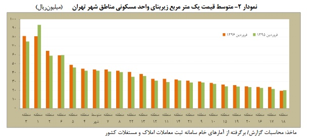 کاهش قیمت خرید و فروش در مقابل افزایش نرخ اجاره بها کاهش قیمت خرید و فروش در مقابل افزایش نرخ اجاره بها