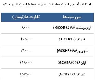 معامله 2659 در رینگ طلایی بورس کالا