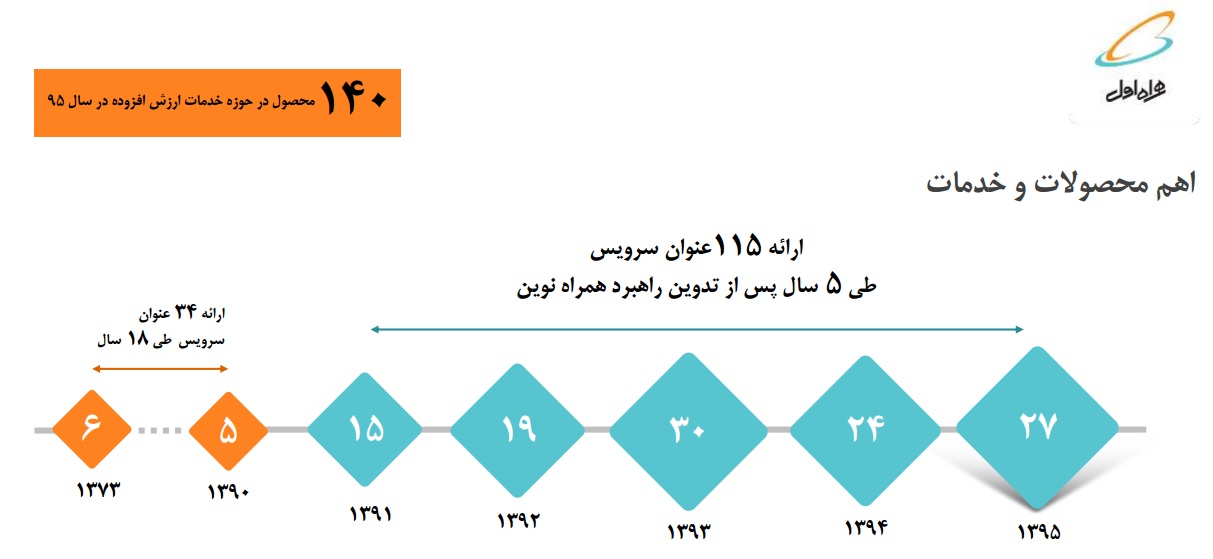 نخستين اپراتور خاورميانه 7000 ريال سود تقسيم كرد