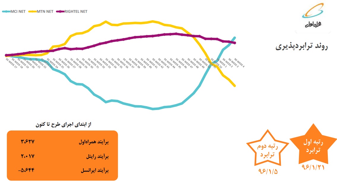 نخستين اپراتور خاورميانه 7000 ريال سود تقسيم كرد