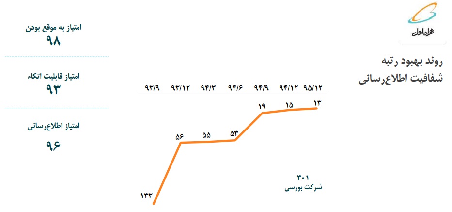 نخستين اپراتور خاورميانه 7000 ريال سود تقسيم كرد