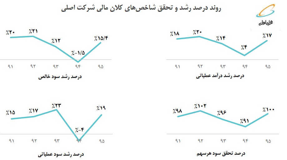 نخستين اپراتور خاورميانه 7000 ريال سود تقسيم كرد