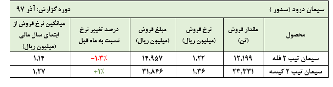 کاهش محسوس مقادیر فروش «سدور» در آذر ماه