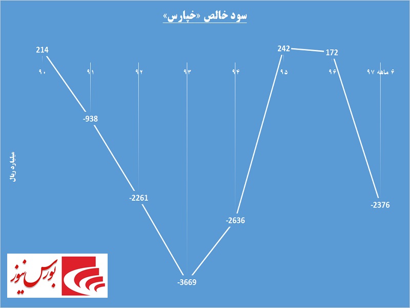 لاستیک خودروهای «خپارس» روی خط ورشکستگی / کاهش 66 درصدی تولید و فروش