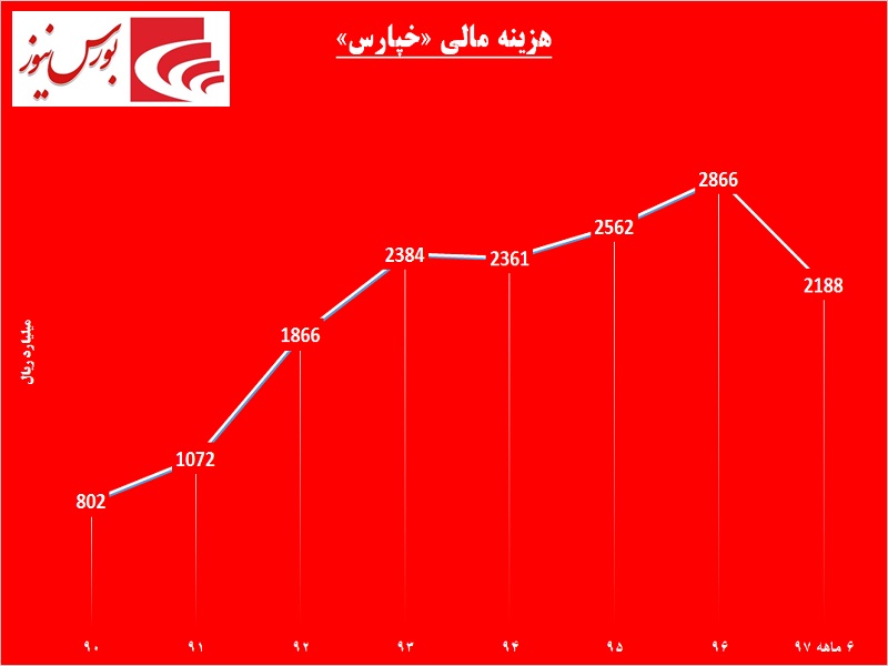 لاستیک خودروهای «خپارس» روی خط ورشکستگی / کاهش 66 درصدی تولید و فروش