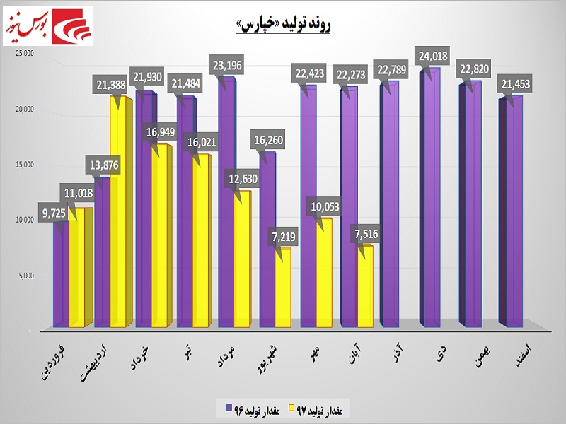 لاستیک خودروهای «خپارس» روی خط ورشکستگی / کاهش 66 درصدی تولید و فروش