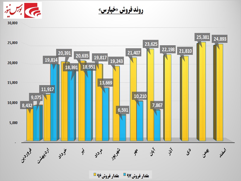 لاستیک خودروهای «خپارس» روی خط ورشکستگی / کاهش 66 درصدی تولید و فروش