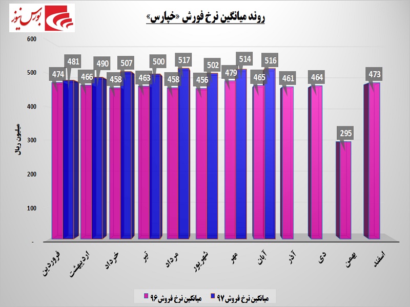 لاستیک خودروهای «خپارس» روی خط ورشکستگی / کاهش 66 درصدی تولید و فروش