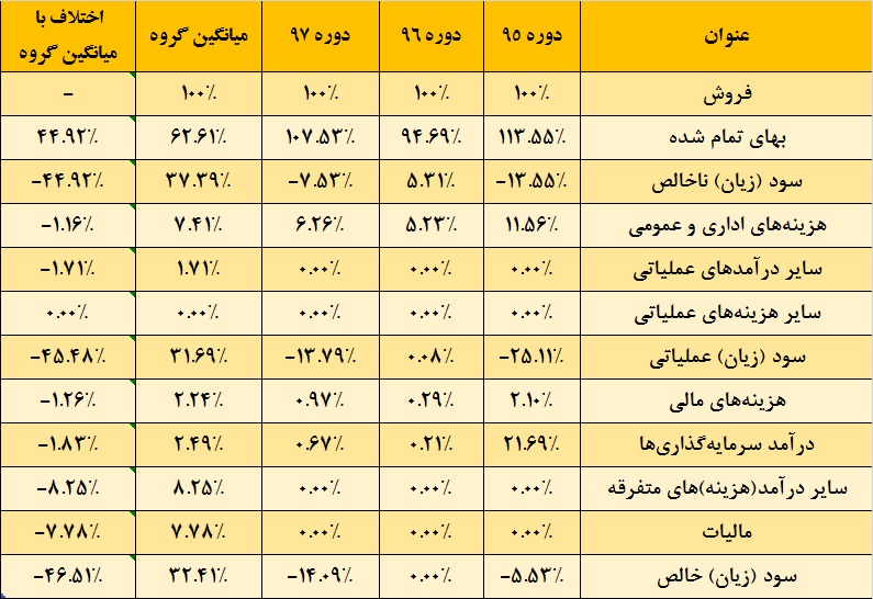 کمر «کسرام» زیر بار سنگین تورم شکست / زمستان مجامع این شرکت گرم می شود؟!