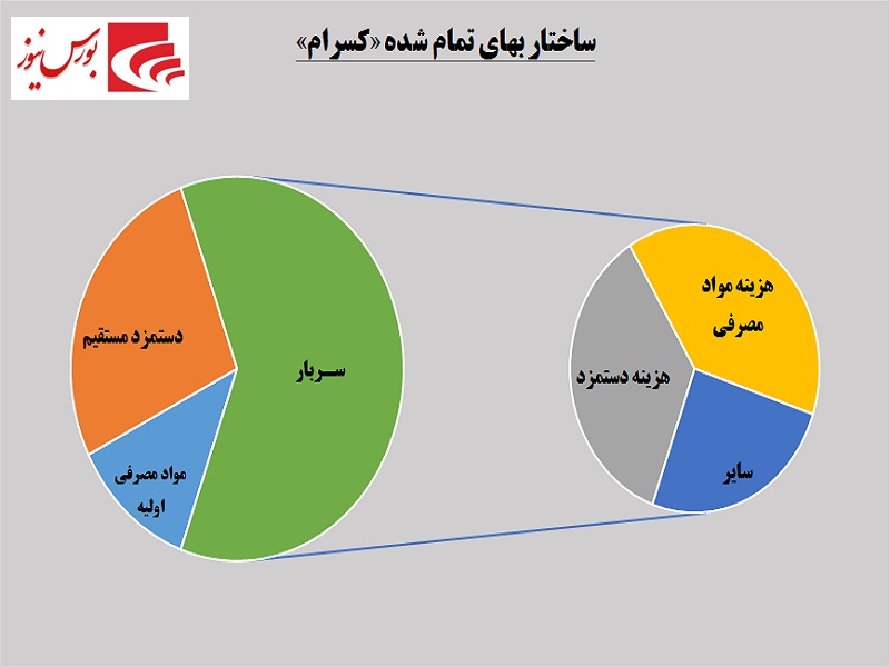 کمر «کسرام» زیر بار سنگین تورم شکست / زمستان مجامع این شرکت گرم می شود؟!