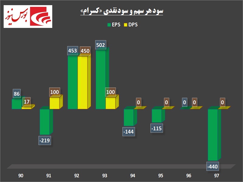 کمر «کسرام» زیر بار سنگین تورم شکست / زمستان مجامع این شرکت گرم می شود؟!