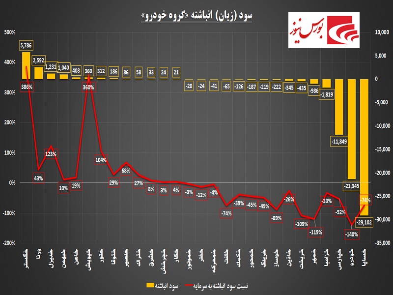 پتانسیل بالای «خگستر» و «خپویش» برای افزایش سرمایه از محلی جذاب