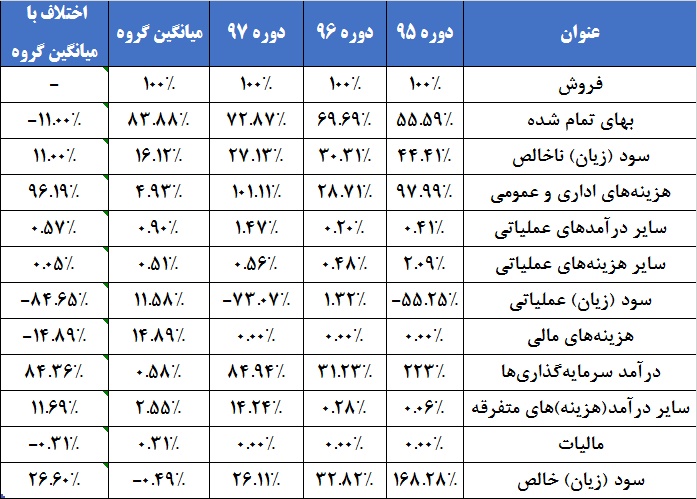 رضایت‎خاطر سهامداران این انبوه‎ساز / نجات «ثامان» از گرداب زیان توسط زیرمجموعه‎ها