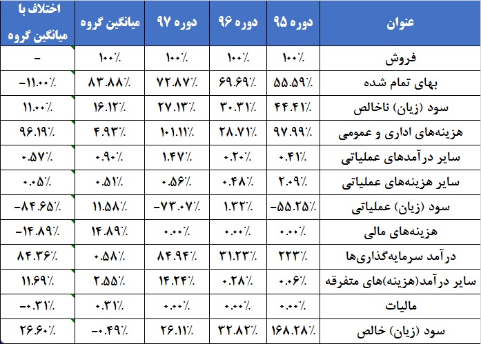 رضایت‎خاطر سهامداران این انبوه‎ساز / نجات «ثامان» از گرداب زیان توسط زیرمجموعه‎ها