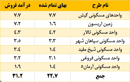 رضایت‎خاطر سهامداران این انبوه‎ساز / نجات «ثامان» از گرداب زیان توسط زیرمجموعه‎ها