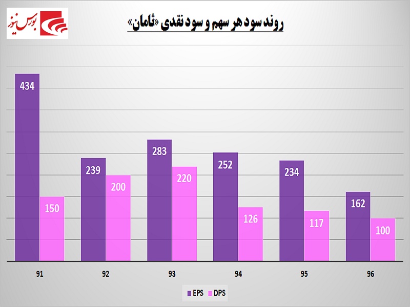 رضایت‎خاطر سهامداران این انبوه‎ساز / نجات «ثامان» از گرداب زیان توسط زیرمجموعه‎ها