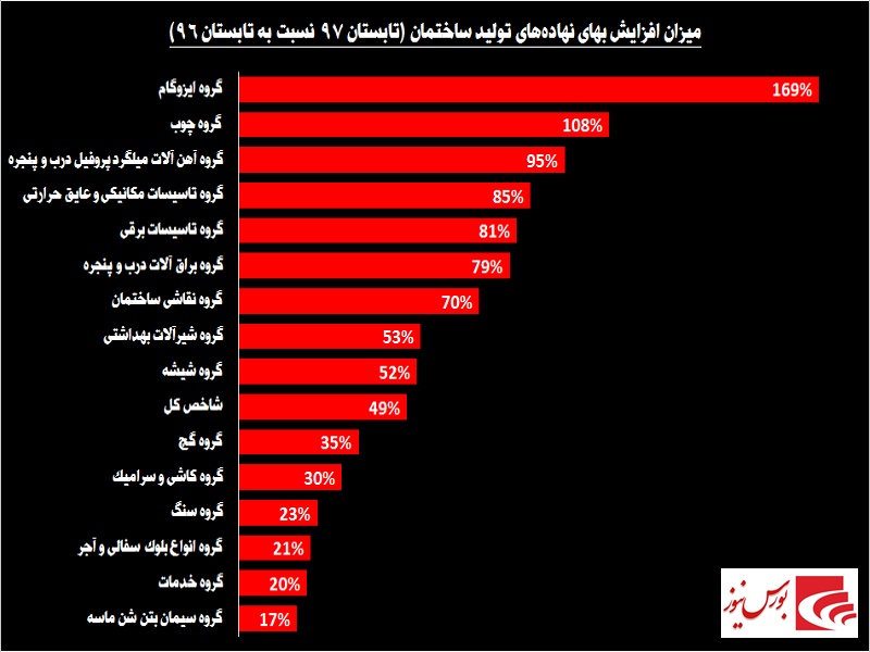 جنگ دوجانبه در گروه انبوه‎سازان / بهای نهاده‎های ساخت سر به فلک گذاشت