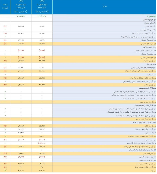 کسب سود خالص نماد «ورنا»*****