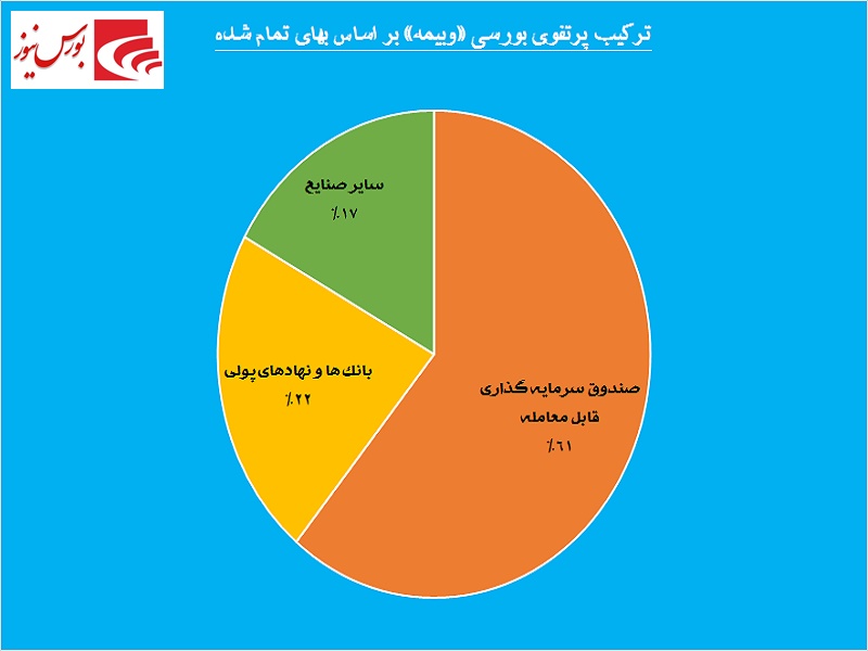 سهم حداقلی سهامداران «وبیمه» / سرمایه‎های این شرکت در صندوق