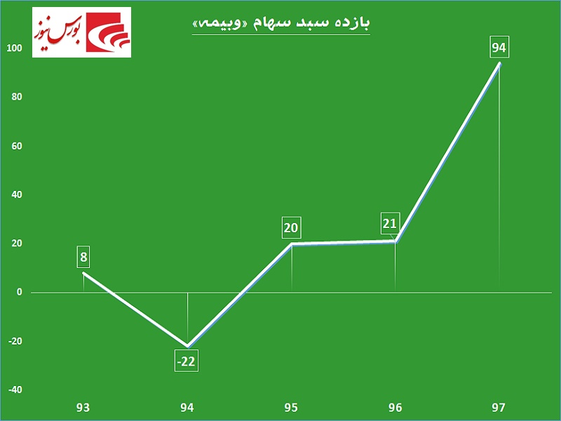 سهم حداقلی سهامداران «وبیمه» / سرمایه‎های این شرکت در صندوق