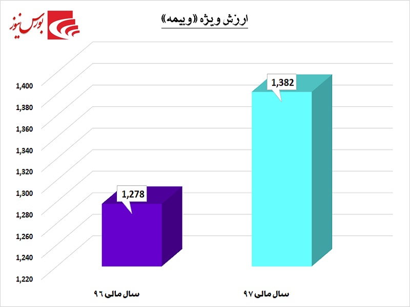 سهم حداقلی سهامداران «وبیمه» / سرمایه‎های این شرکت در صندوق