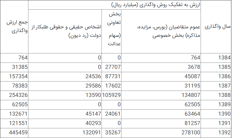 آغاز بی‌راهه مثلث فراقانونی اصل44 / خصولتی‌ها زاییده‌ای از تفاسیر مختلف قانون