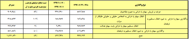 به نام خصوصیسازی به کام دولت / واگذاریها خالیتر از ارائه مُدل توسعهای به نام خصوصیسازی به کام دولت / واگذاریها خالیتر از ارائه مُدل توسعهای