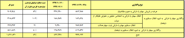 به نام خصوصی‌سازی به کام دولت / واگذاری‌ها خالی‌تر از ارائه مُدل توسعه‌ای