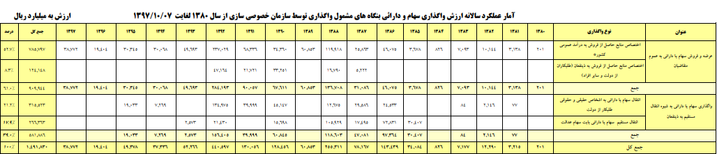 به نام خصوصیسازی به کام دولت / واگذاریها خالیتر از ارائه مُدل توسعهای به نام خصوصیسازی به کام دولت / واگذاریها خالیتر از ارائه مُدل توسعهای