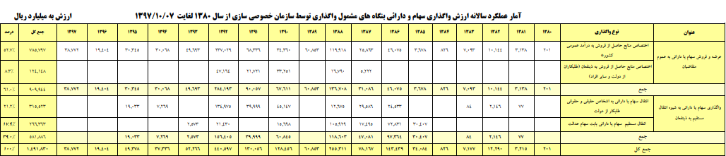 به نام خصوصی‌سازی به کام دولت / واگذاری‌ها خالی‌تر از ارائه مُدل توسعه‌ای