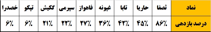 ارمغانی از بازار پایه / نمادهایی که در کنج عزلت خوش می‎درخشند