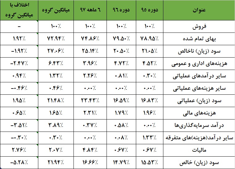 چند قدم تا سود 800 ريالی / «شتوکا» گستردهتر میشود چند قدم تا سود 800 ريالی / «شتوکا» گستردهتر میشود