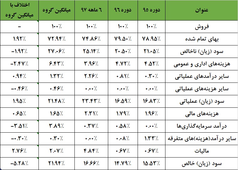 چند قدم تا سود 800 ريالی / «شتوکا» گسترده‎تر می‎شود