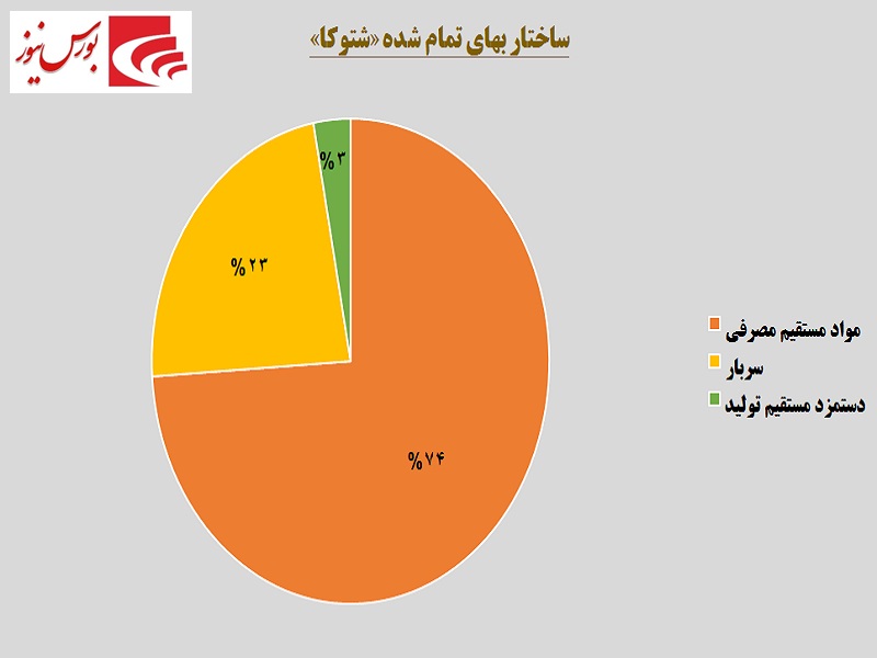 چند قدم تا سود 800 ريالی / «شتوکا» گستردهتر میشود چند قدم تا سود 800 ريالی / «شتوکا» گستردهتر میشود