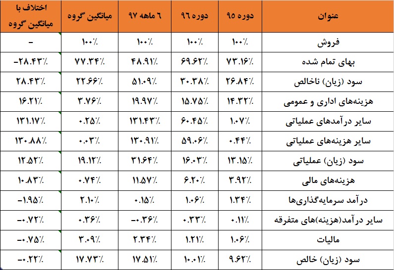 دیتای سرخ در رگ های «افرا» / خنثی‎سازی سود این شرکت از درگاه بانک