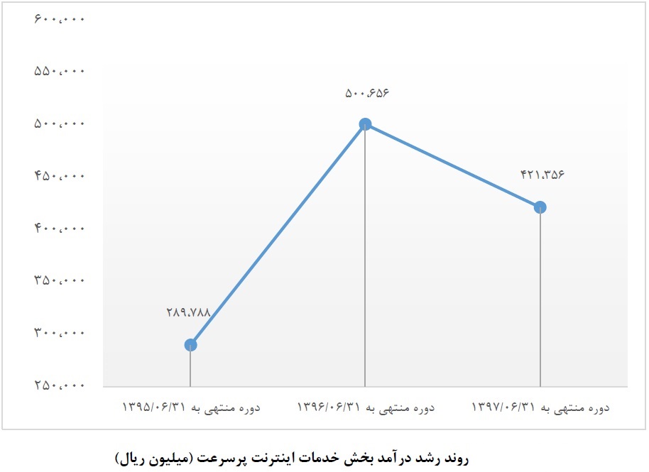 دیتای سرخ در رگ های «افرا» / خنثی‎سازی سود این شرکت از درگاه بانک