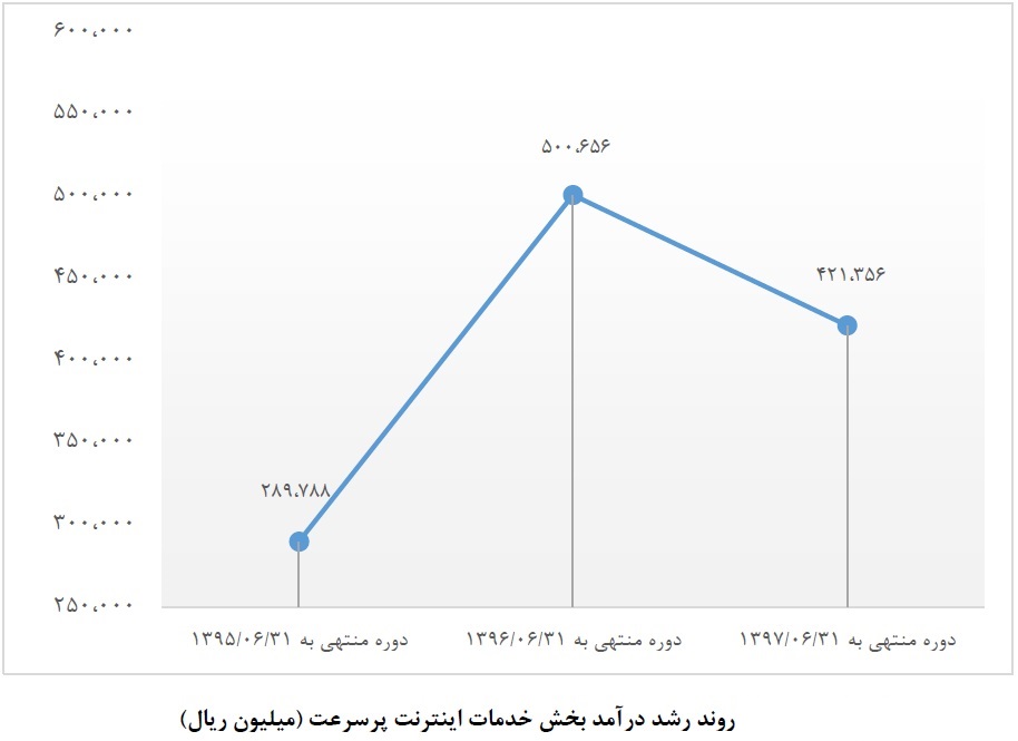 دیتای سرخ در رگ های «افرا» / خنثی‎سازی سود این شرکت از درگاه بانک