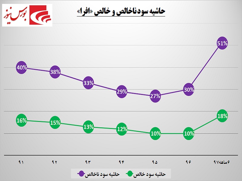 دیتای سرخ در رگ های «افرا» / خنثی‎سازی سود این شرکت از درگاه بانک