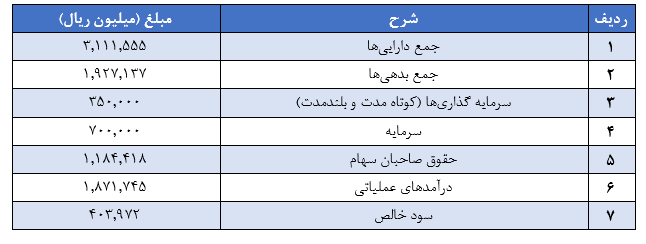 نگاهی به صورت‌های مالی حسابرسی شده افست در سال مالی منتهی به پایان شهریور 1397