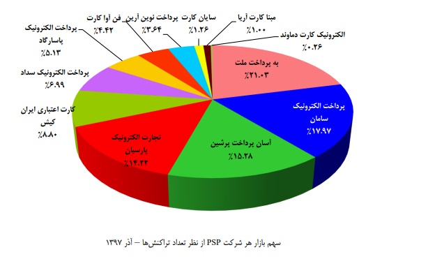 «شاپرک» بر شانه کدام شرکت‎ها و بانک‎ها می‎نشیند؟ / یک جابجایی به نفع «سپ»